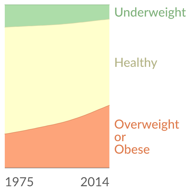 Data visualization: Share of men defined as underweight, healthy, overweight and obese