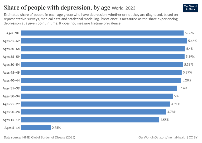 Prevalence of mental health disorders by age