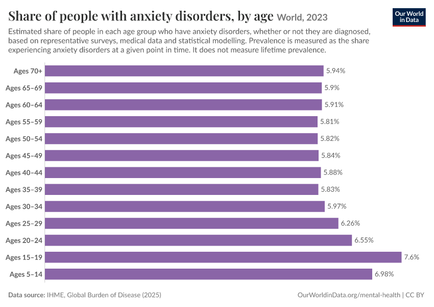 Prevalence of mental health disorders by age