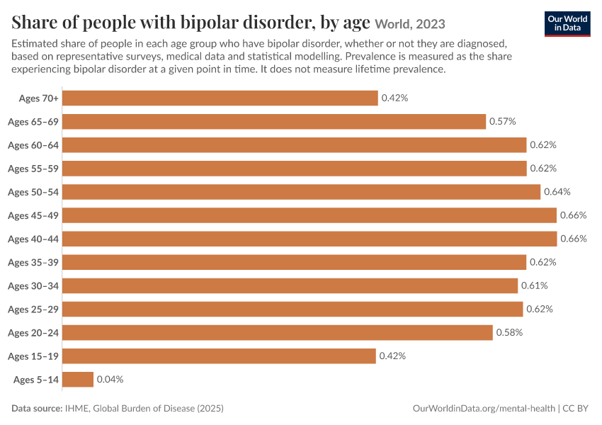 Prevalence of mental health disorders by age