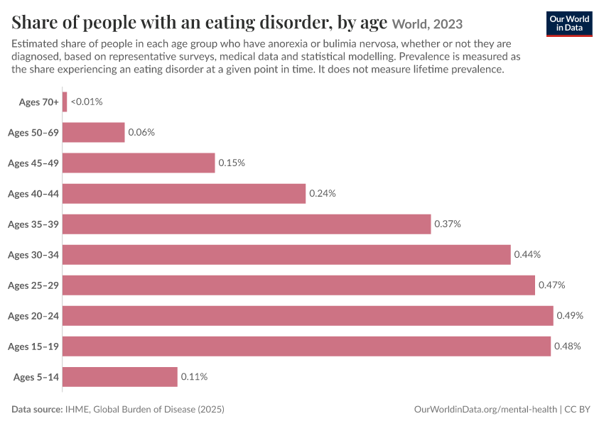 Prevalence of mental health disorders by age