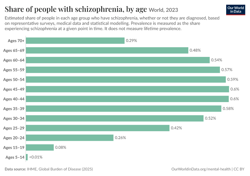 Prevalence of mental health disorders by age