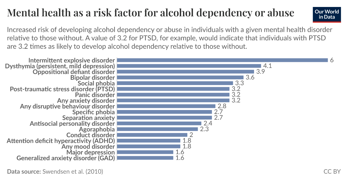 Alcohol With Risk Graph Mental health as a risk factor for alcohol dependency or abuse | Our ...