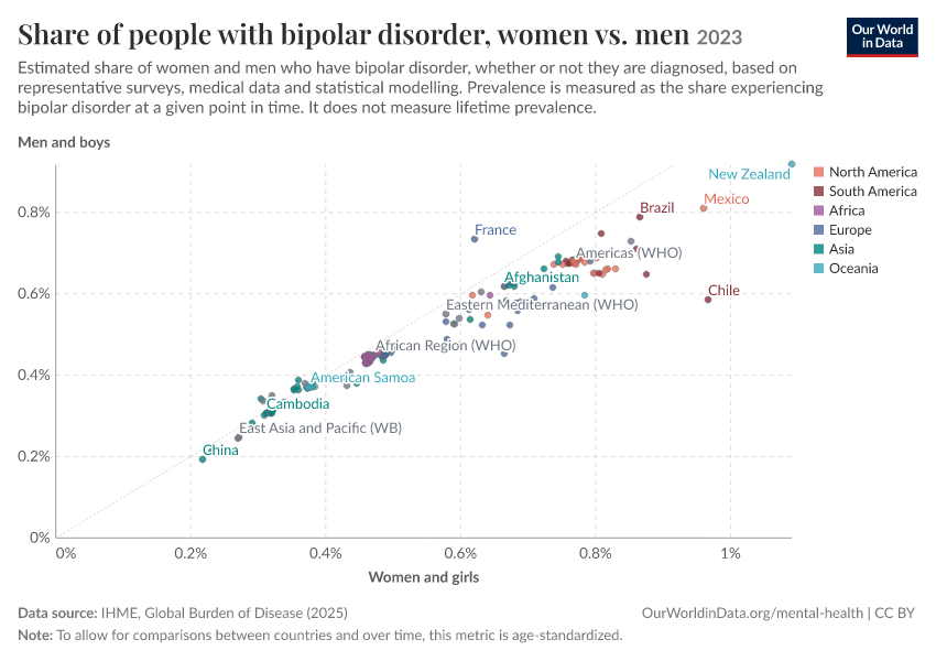 Prevalence of mental health disorders by sex