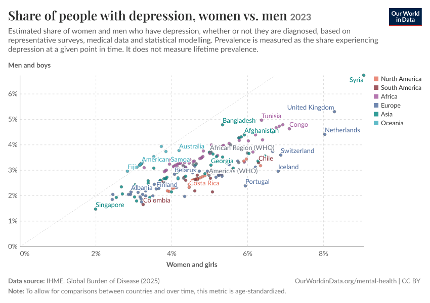 Prevalence of mental health disorders by sex