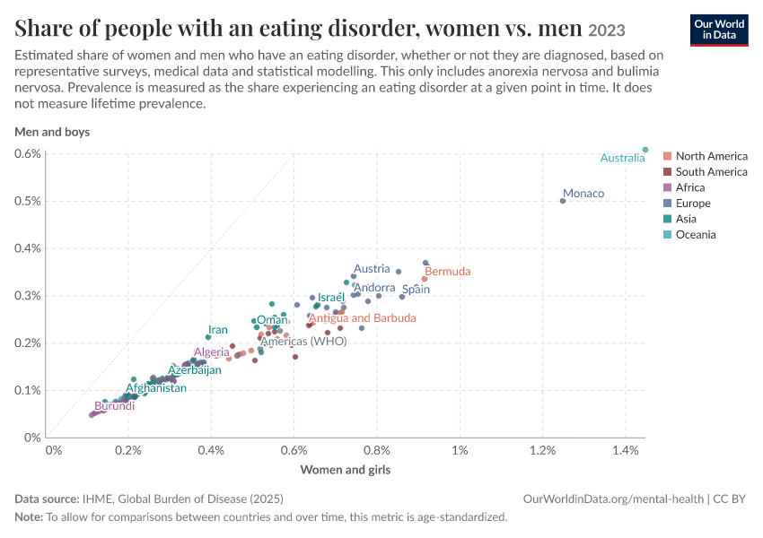 Prevalence of mental health disorders by sex