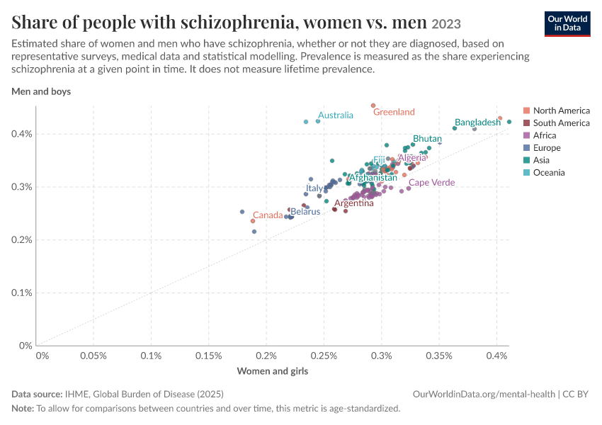 Prevalence of mental health disorders by sex