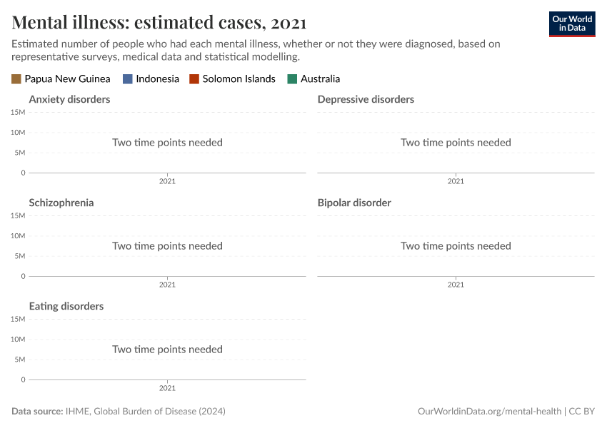 Mental illness: estimated cases
