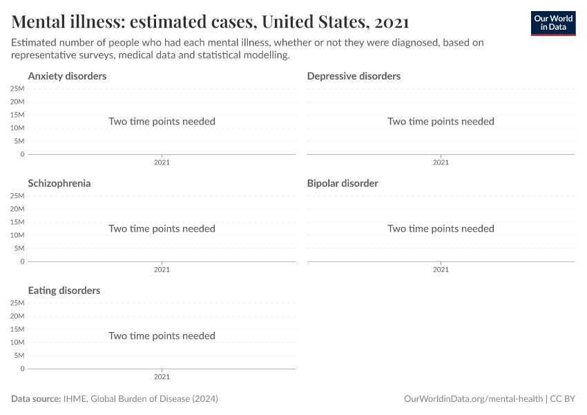 Mental illness: estimated cases