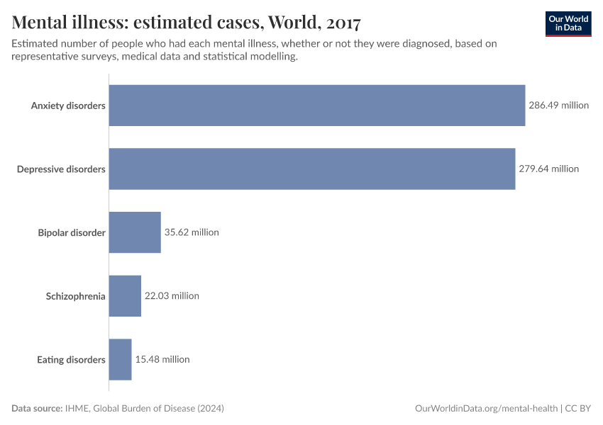 Mental illness: estimated cases