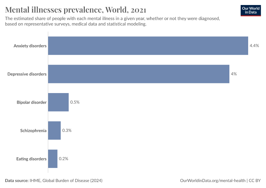 A thumbnail of the "Mental illnesses prevalence" chart