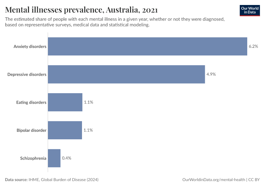 Mental illnesses prevalence