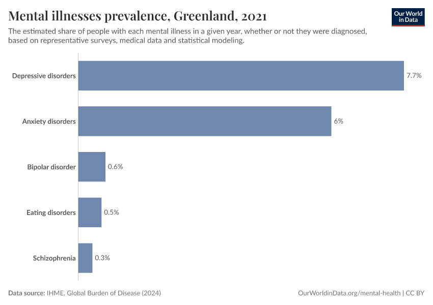 Mental illnesses prevalence
