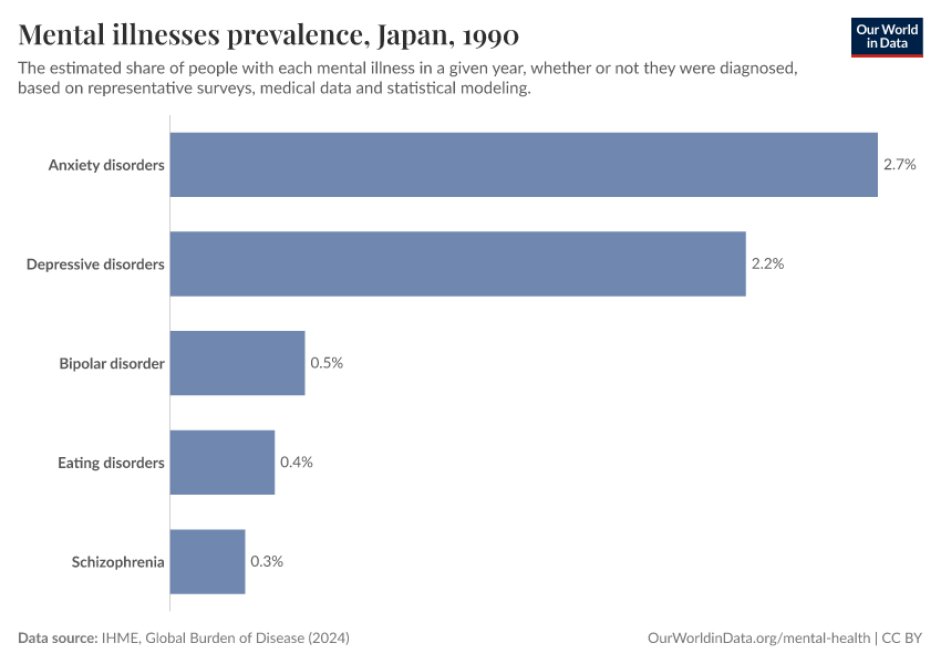 Mental illnesses prevalence