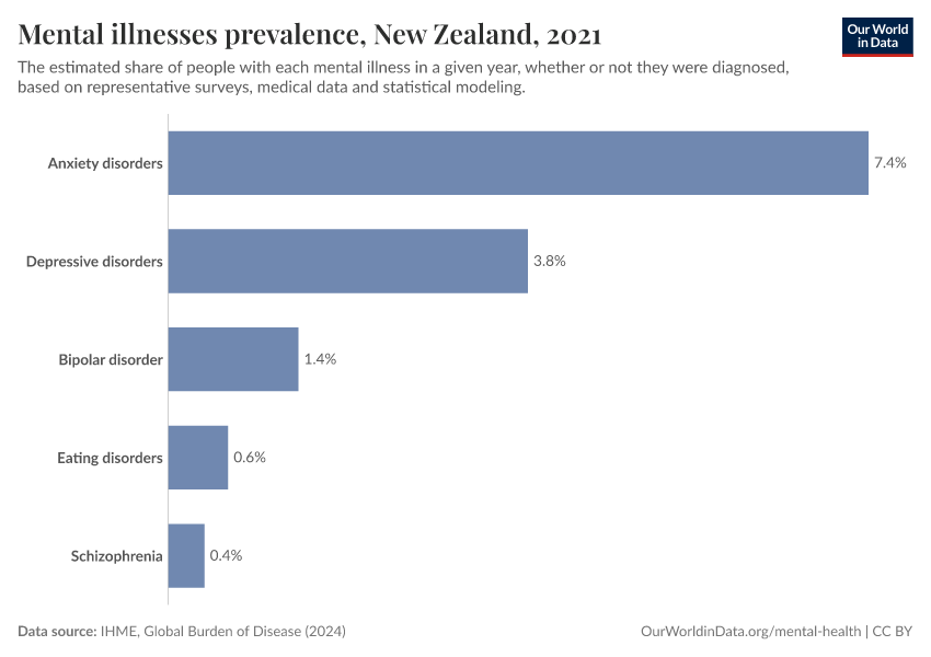 Mental illnesses prevalence
