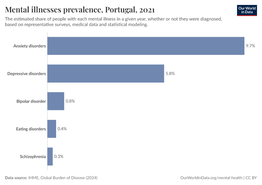 Mental illnesses prevalence