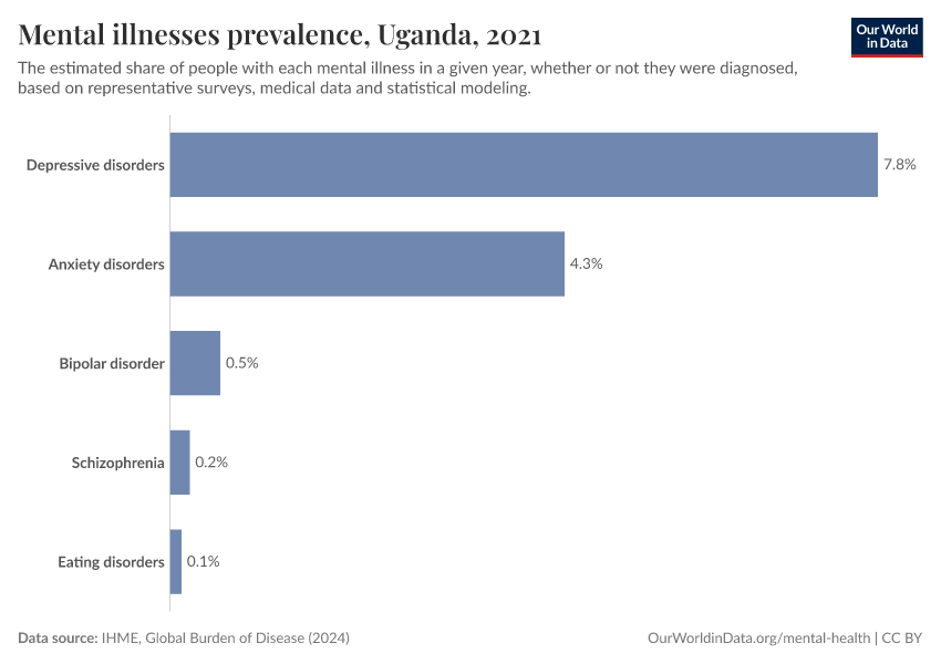 Mental illnesses prevalence