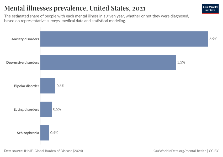 Mental illnesses prevalence