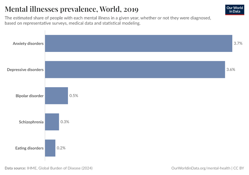 Mental illnesses prevalence