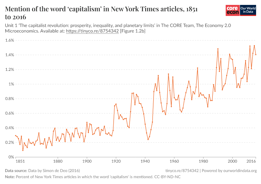 Mention of the word ‘capitalism’ in New York Times articles
