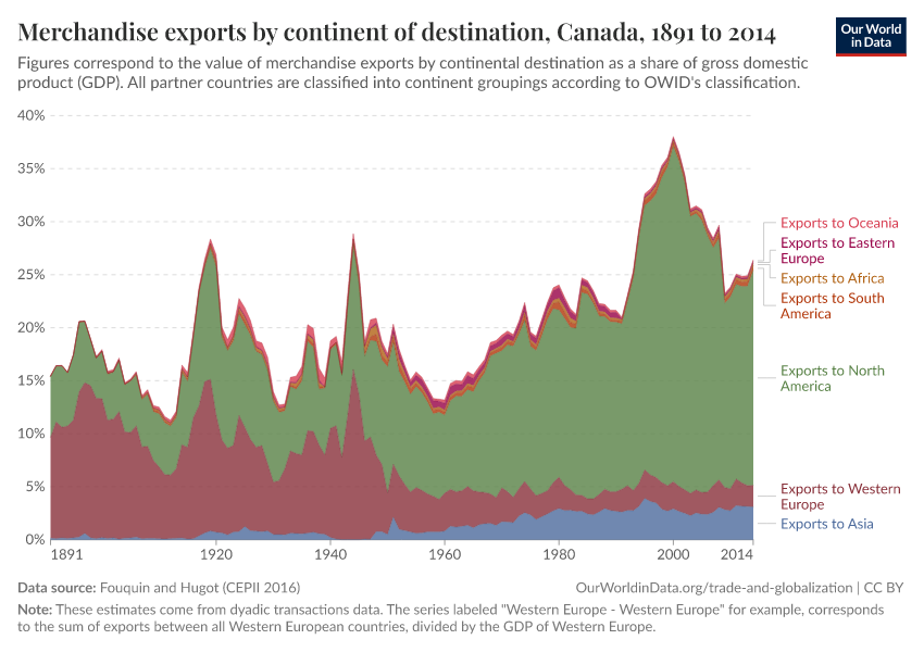 Merchandise exports by continent of destination
