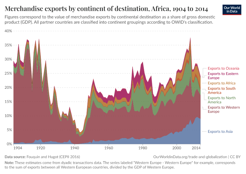 Merchandise exports by continent of destination