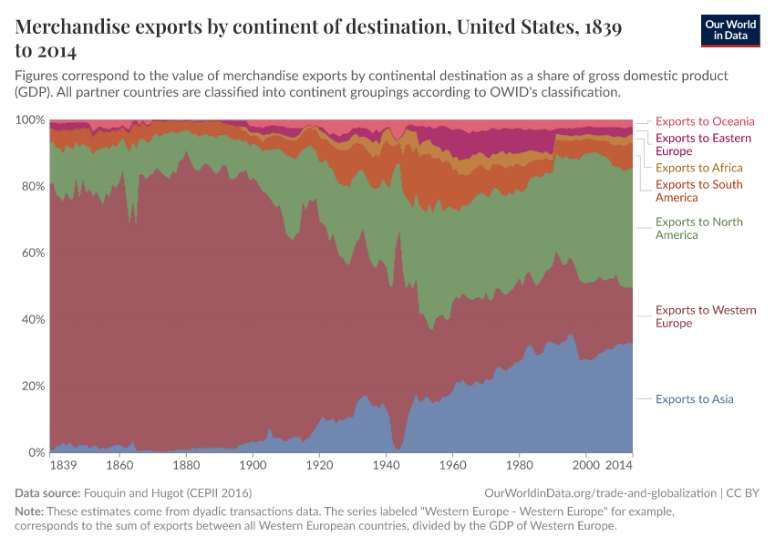 Merchandise exports by continent of destination