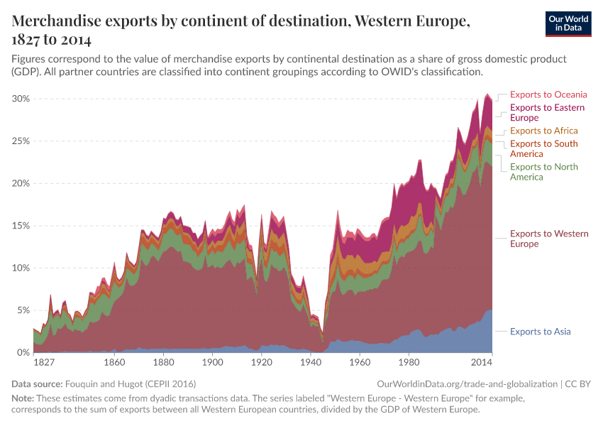 Merchandise exports by continent of destination