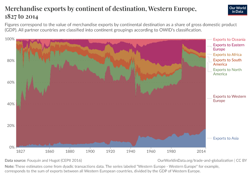 Merchandise exports by continent of destination