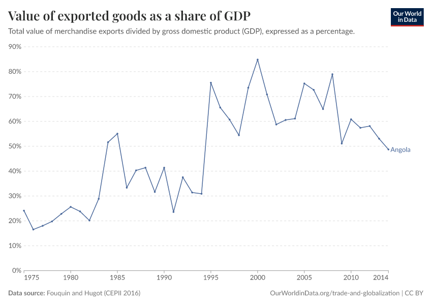 Value of exported goods as  a share of GDP