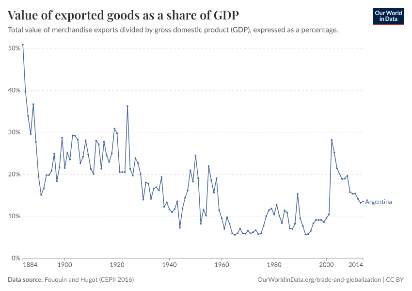 Value of exported goods as  a share of GDP