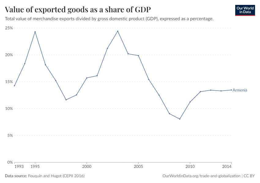 Value of exported goods as  a share of GDP