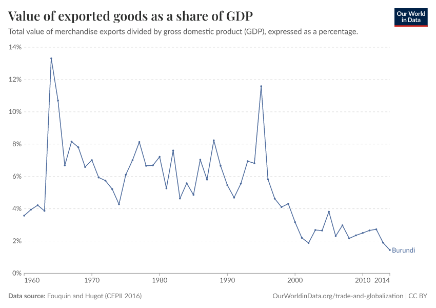 Value of exported goods as  a share of GDP
