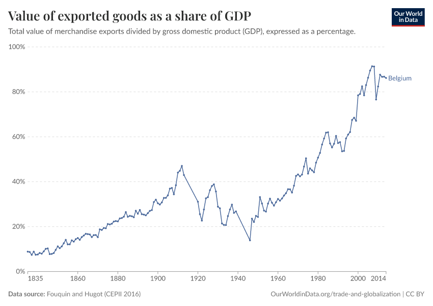 Value of exported goods as  a share of GDP