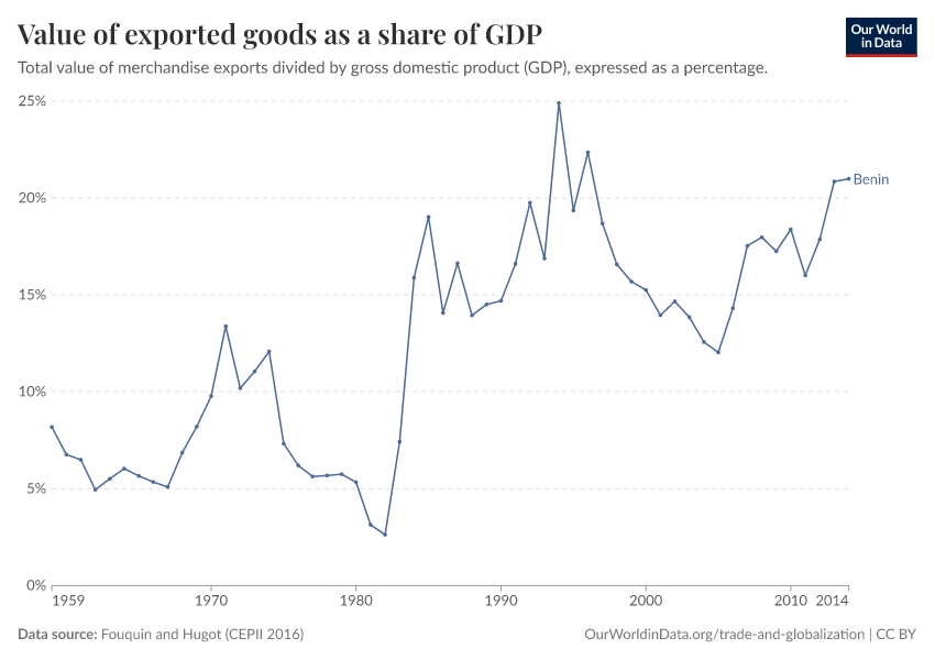Value of exported goods as  a share of GDP