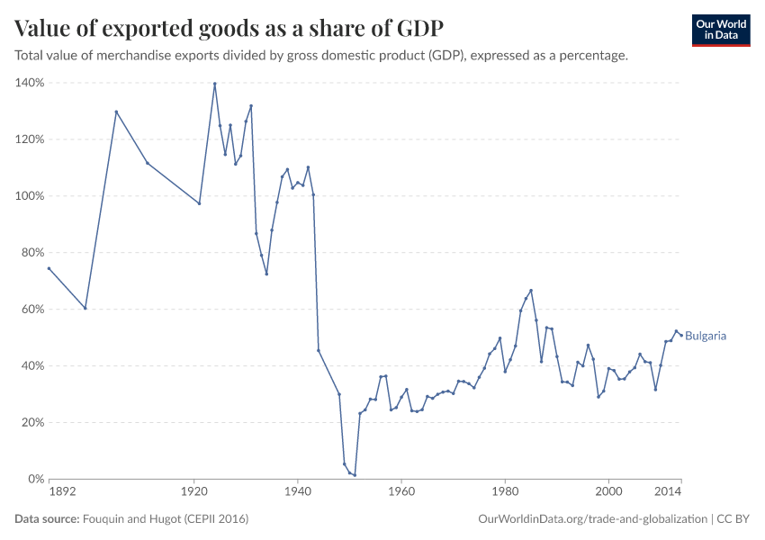 Value of exported goods as  a share of GDP