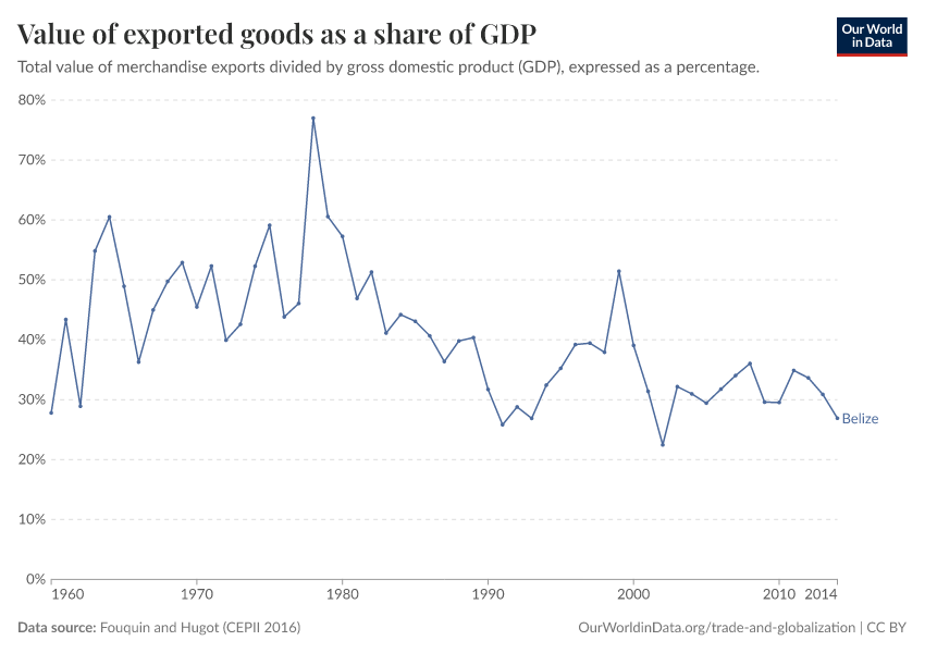 Value of exported goods as  a share of GDP