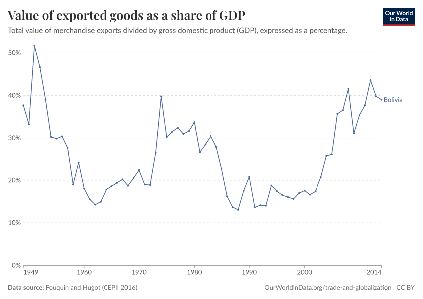 Value of exported goods as  a share of GDP