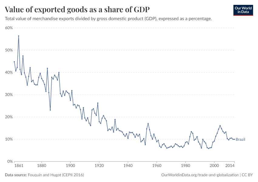 Value of exported goods as  a share of GDP