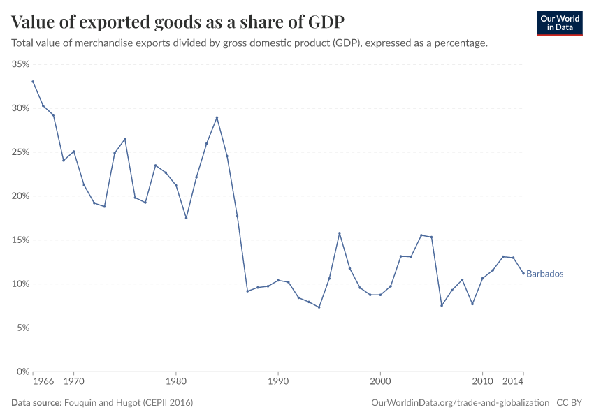 Value of exported goods as  a share of GDP