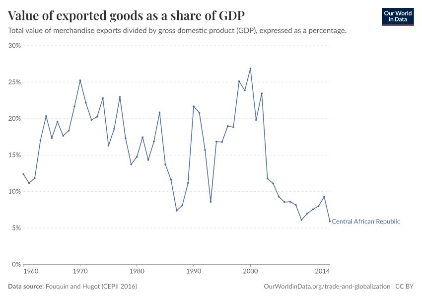 Value of exported goods as  a share of GDP