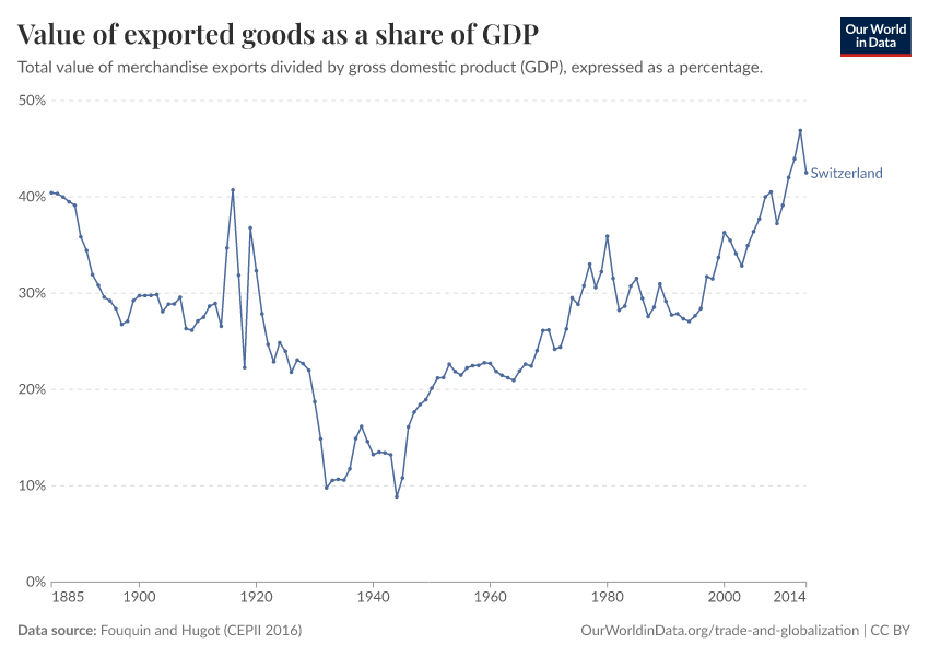 Value of exported goods as  a share of GDP