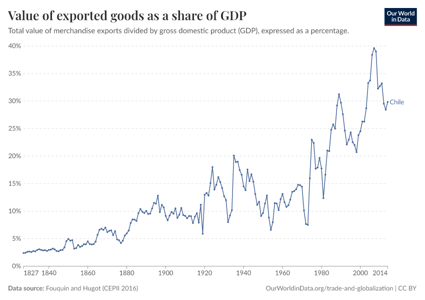 Value of exported goods as  a share of GDP