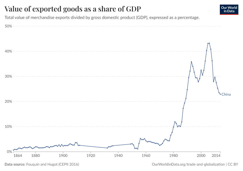 Value of exported goods as  a share of GDP