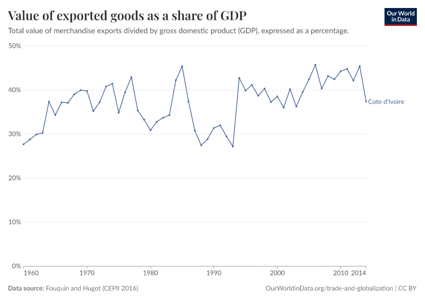 Value of exported goods as  a share of GDP