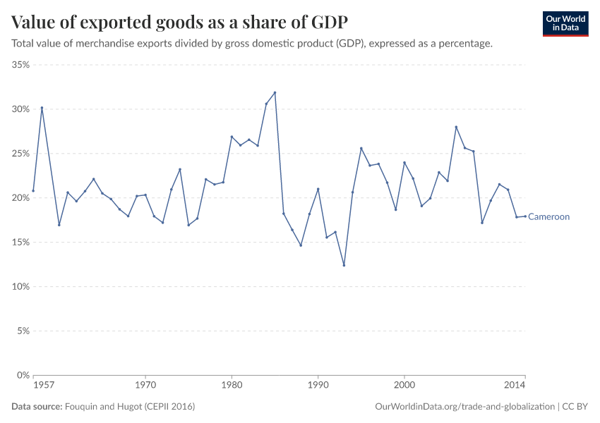 Value of exported goods as  a share of GDP