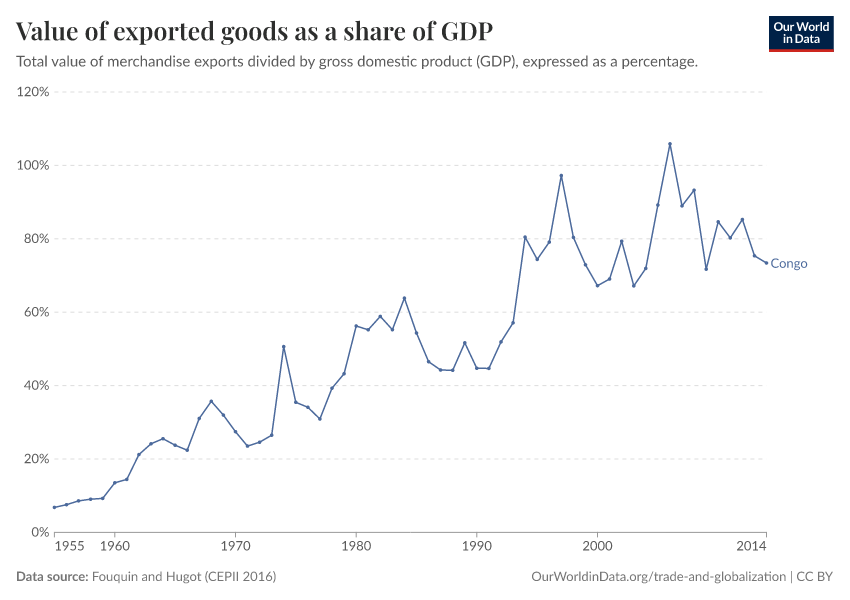 Value of exported goods as  a share of GDP