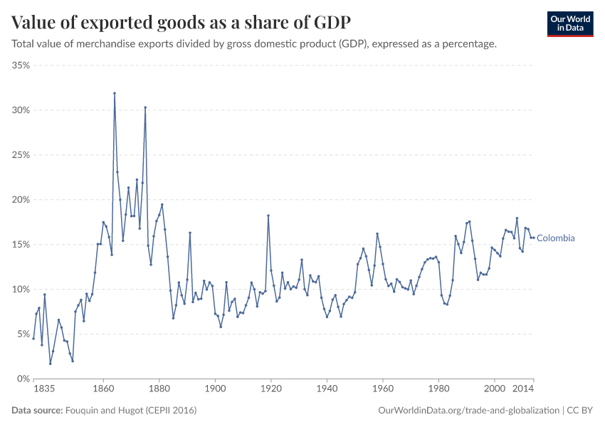 Value of exported goods as  a share of GDP