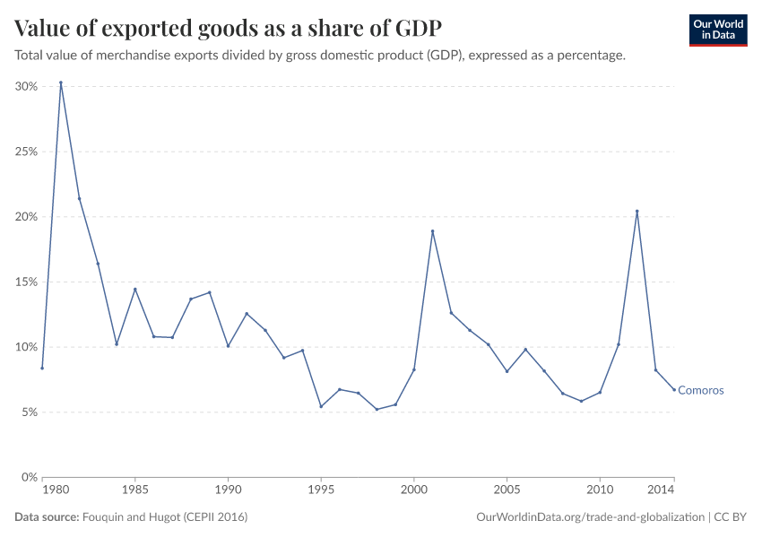 Value of exported goods as  a share of GDP