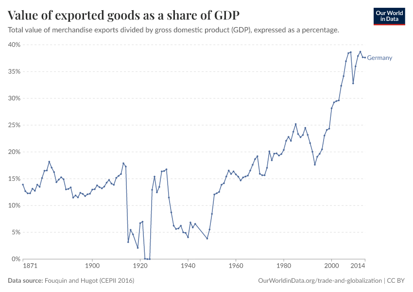 Value of exported goods as  a share of GDP